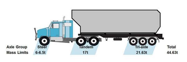 Commercial truck axle groups used for South Dakota weight planning